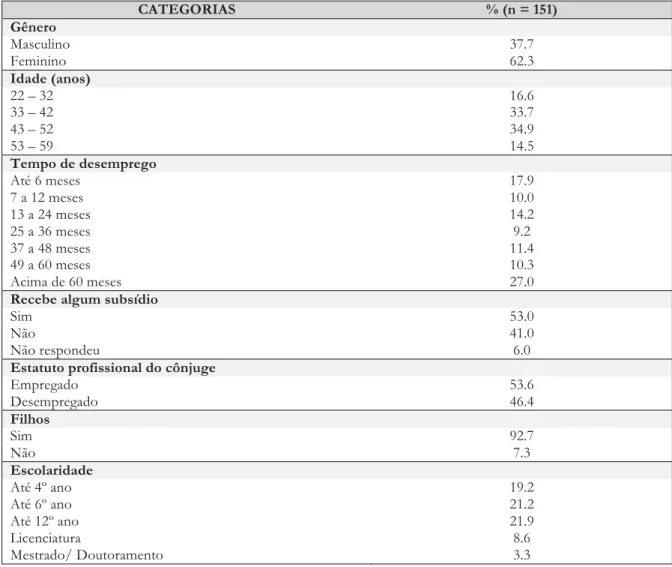 Tabela 1. Características da amostra.  CATEGORIAS  % (n = 151)  Gênero  Masculino  37.7  Feminino  62.3  Idade (anos)  22 – 32   16.6  33 – 42   33.7  43 – 52   34.9  53 – 59  14.5  Tempo de desemprego   Até 6 meses  17.9  7 a 12 meses  10.0  13 a 24 meses