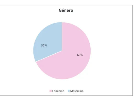 Figura 5 - Distribuição da amostra por género 