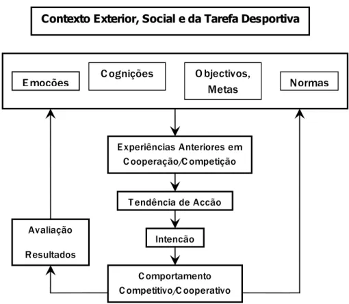 Figura 1 – Modelo de interacção conceptual, relativo à conduta desportiva (Rabbie 1995,  adaptado por G arcía-Mas 2001)