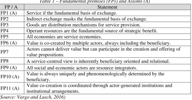 Table 1 – Fundamental premises (FPs) and Axioms (A) 