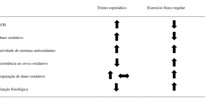 Tabela 3 - Alterações no sistema antioxidante  