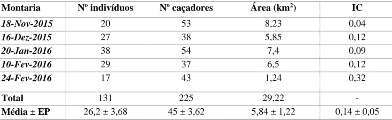 Tabela 3.3 - Dados de caça registados para cada montaria e respetivo índice de caça (IC), calculado em função do número de  indivíduos caçados, número de caçadores envolvidos e extensão da área onde decorreu a montaria