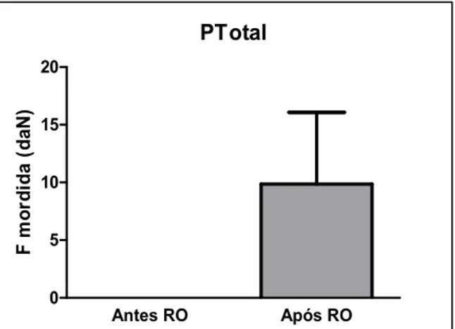 Gráfico 3 - Força de mordida (daN) antes e após RO  com  PTotal  (média±DP).  Análise  estatística  não  aplicável