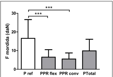 Gráfico 5 - Comparação da força de mordida (daN) após RO  com  PPR  flex,  PPR  conv  e  PTotal  com  o  grupo  P  ref  (média±DP)