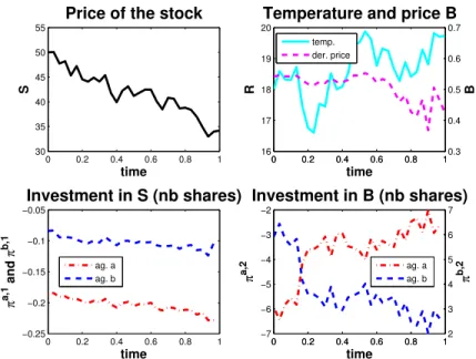 Figure 1. Sample paths of the several processes. Stock price on the top left, the temperature and the derivative price on the top right, the investment strategy in the stock on the bottom left, and that in the derivative on the bottom right, for each agent