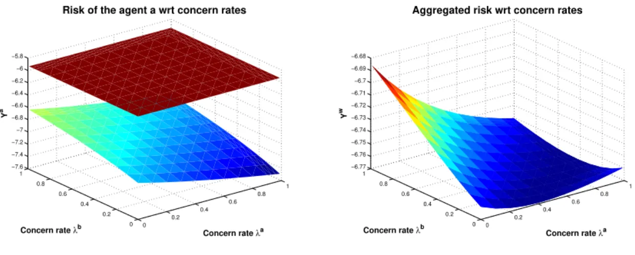 Figure 6. Left: risk Y 0 a when the derivative is not available (flat surface) and when it is (tilted surface), as a function of the concern rates (λ a , λ b )
