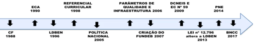 Figura 1 – marcos legais da educação infantil no Brasil 