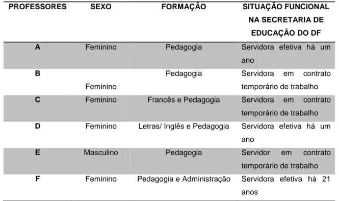 Tabela 4 – Perfil dos professores participantes da pesquisa 