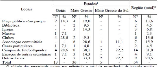 TABELA 5 –  Número de locais utilizados pelas escolas de educação integral  