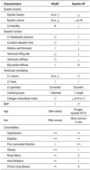 Table 1 – Comparison of characteristics of patients with systolic HF  and HFpEF 