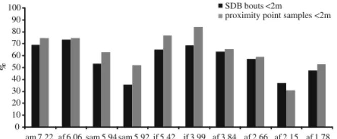 Fig. 1) the proportion of bouts recorded for each subject in proximity of others is even significantly smaller than expected versus the respective independent proximity samples (Wilcoxon signed-ranks, n =10; overall: 57.2±13.3%, T s =6, p=0.014;  self-scra