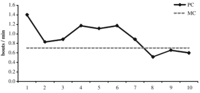 Fig. 2 Overall neighbor SDB score split for both dominants and subordinates. Order of individuals equals that of Fig