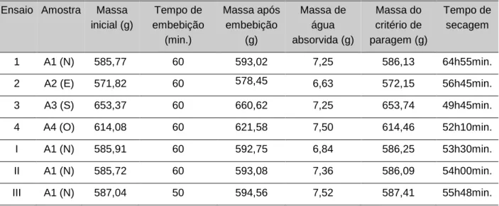 Tabela 5.1 – Resultados gerais dos ensaios de embebição / secagem  Ensaio  Amostra  Massa 