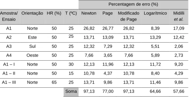 Tabela 5.2 – Percentagem de erro associado a cada um dos modelos testados  Percentagem de erro (%)  Amostra/