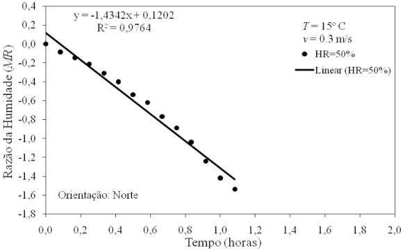 Tabela 5.5 – Valores do coeficiente de difusividade efectivo do vapor de água em ETICS a diferentes  temperaturas 