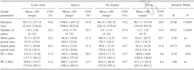 TABLE II. Characteristics of courtship sounds made by P. zebra during lead swim, quiver, with no associated display and circle