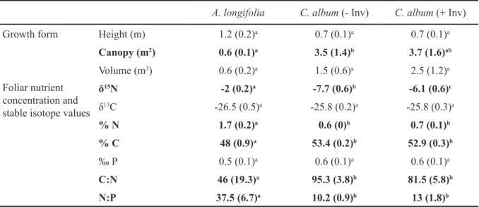 Table 2.1 Differences between growth form and foliar nutrient content as well as stable isotope values of Acacia longifolia,  invaded (+ Inv) and non-invaded Corema album (- Inv)