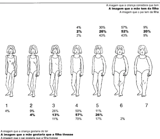 Fig 6 - Imagem corporal das raparigas (n=46: distribuição percentual da imagem que a rapariga considera que  tem e gostaria de ter e a imagem corporal que a mãe e o pai pensam que a filha tem e a que gostariam que ela  tivesse