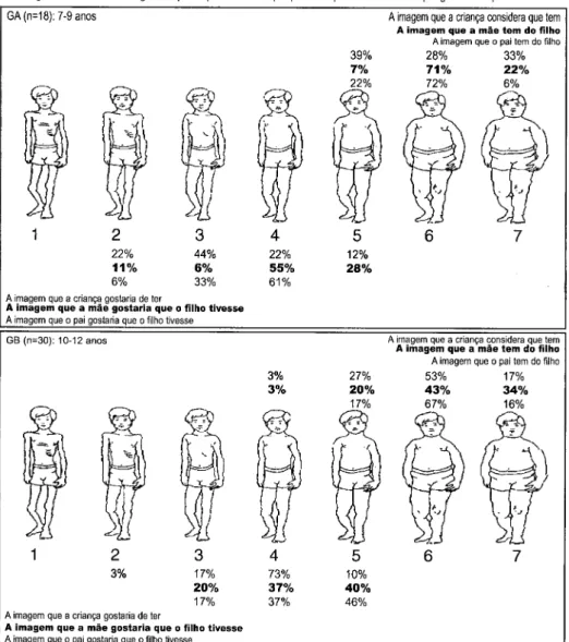 Fig 9 - Imagem corporal dos rapazes por grupos etários: distribuição percentual da imagem que o rapaz considera que  tem e gostaria de ter e a imagem corporal que a mãe e o pai pensam que o filho tem e a que gostariam que ele tivesse