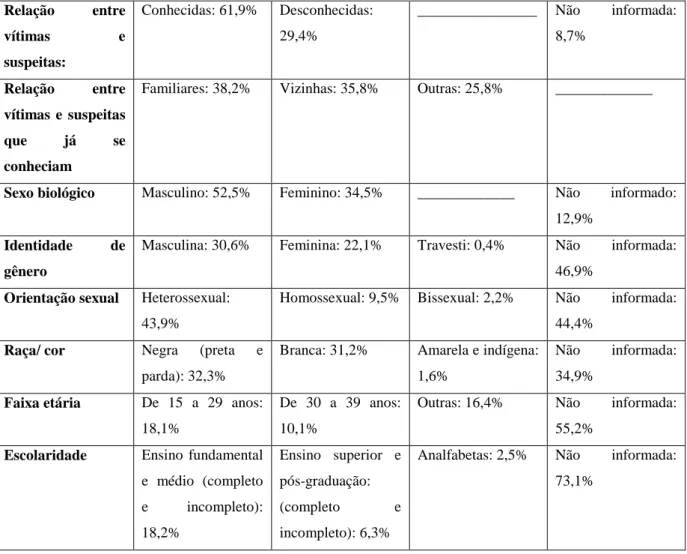 Tabela 2: Perfil das agressoras suspeitas  Relação  entre  vítimas  e  suspeitas:  Conhecidas: 61,9%  Desconhecidas: 29,4%  ________________  Não  informada: 8,7%  Relação  entre  vítimas  e  suspeitas  que  já  se  conheciam 