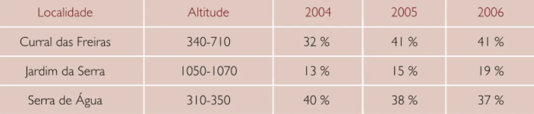 Tab. 1 - Danos médios em per-  centagem  registados  em  três  soutos  representativos  de  cada  uma  das  três  localidades  de  maior produção de castanha na  Madeira, em 2004, 2005 e 2006