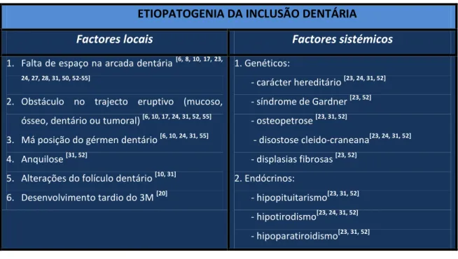 Tabela 2 – Factores que intervêm na etiopatogenia da inclusão dentária. 
