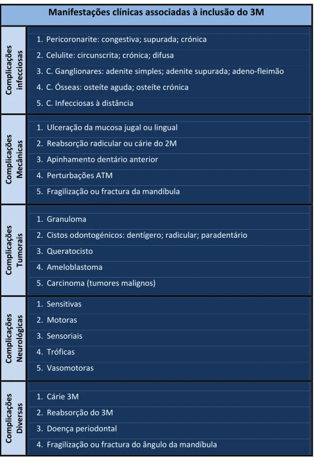 Tabela 3- Síntese das manifestações clínicas associadas à inclusão do 3M (adaptado de Escoda [15]  e Rodriguez [7] )
