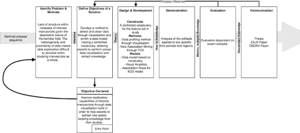 Figure 1.3 - DSRM adopted in this thesis. (Adapted from Figure 1.2) 
