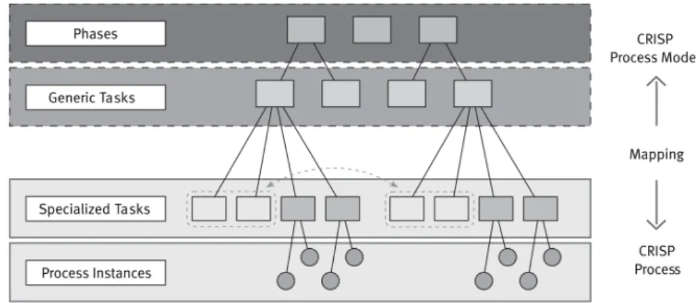 Figure 2.7 - Dimensions of data mining contexts and examples. Taken from (Chapman et al., 2000), p.7 