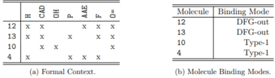 Figure 2.12 - A set of formal concepts w.r.t context on Figure 2.11. Example taken from (Buzmakov,  2015), p