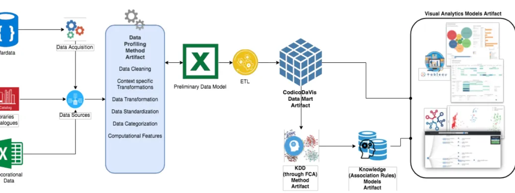 Figure 3.18 - CodicoDaViz framework architecture. 