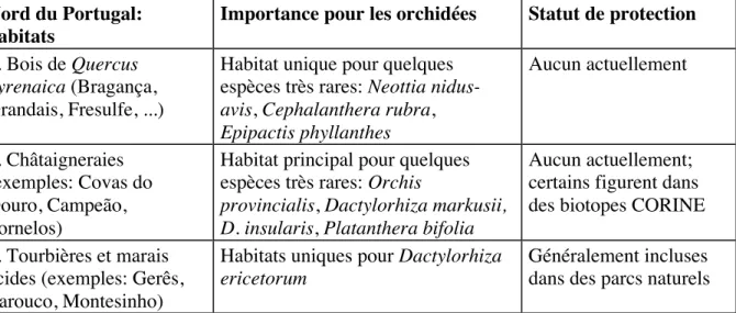 Tableau 4. - Quelques habitats et sites importants pour la conservation des orchidées (pour  les sites de faible étendue, sont indiquées la commune et les coordonnées UTM - les numéros 