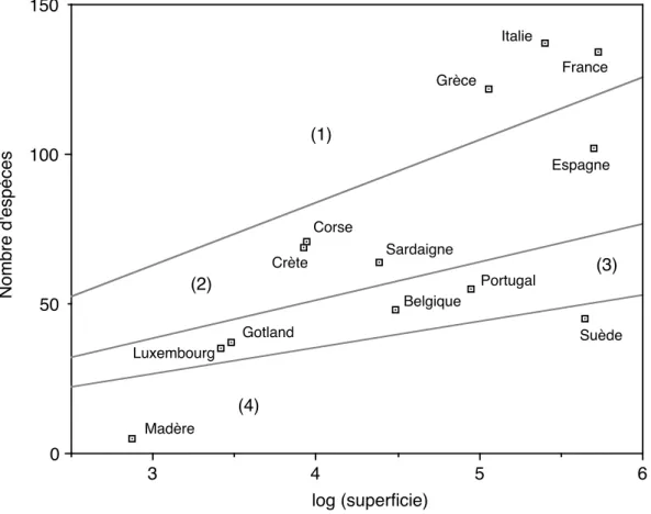 Figure 1. - Diversité comparée de quelques territoires (pays et îles européens et atlantiques),  en nombre d'espèces d'orchidées par rapport au logarithme de la superficie (en km 2 )