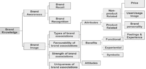 Figura E.1 – Sumário do Brand Knowledge (Keller,1998) 