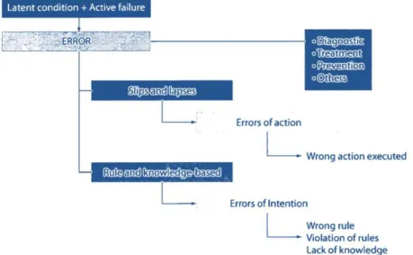 Figura 1 – Classificação dos erros em medicina (Lippi, Simundic &amp; Mattiuzzi, 2010)