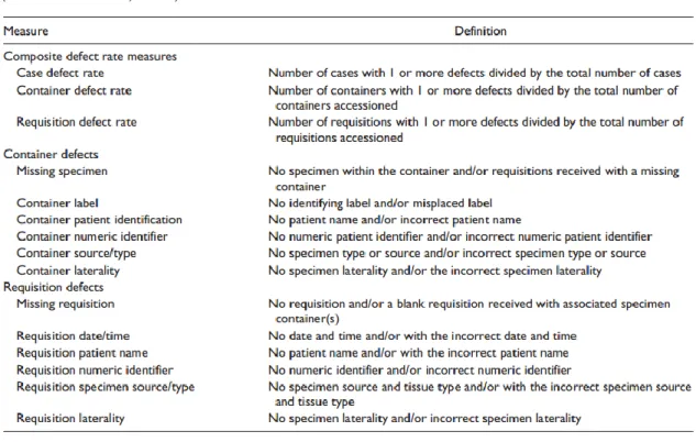 Tabela  1  –  Proposta  de  indicadores  para  a  fase  pré-analítica  em  anatomia  patológica  (Bixenstine et al., 2013)