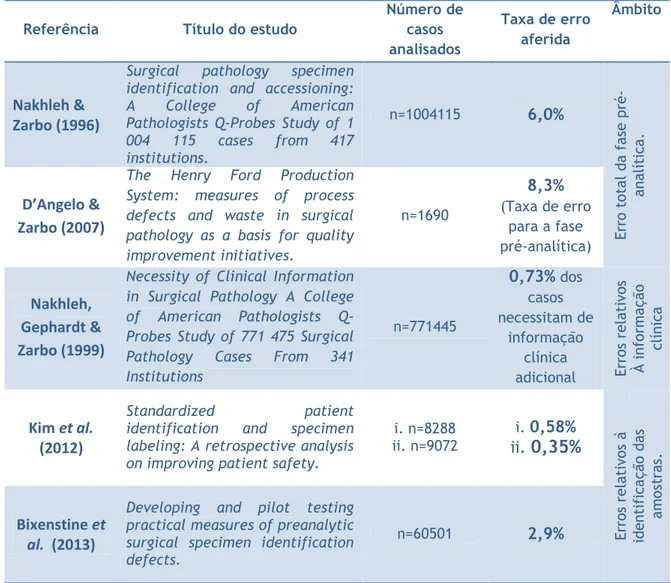 Tabela  2  –  Sumário  dos  principais  estudos  publicados  sobre  erros  na  fase  pré-analítica  em  anatomia patológica.