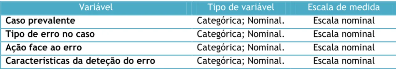 Tabela 4 – Variáveis dependentes e escala de medida. 