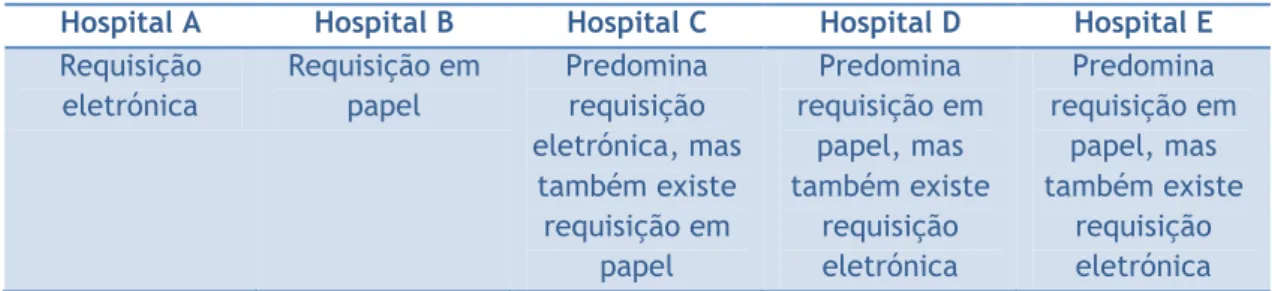 Tabela 5 – Descrição do tipo de requisição utilizada nos hospitais. 