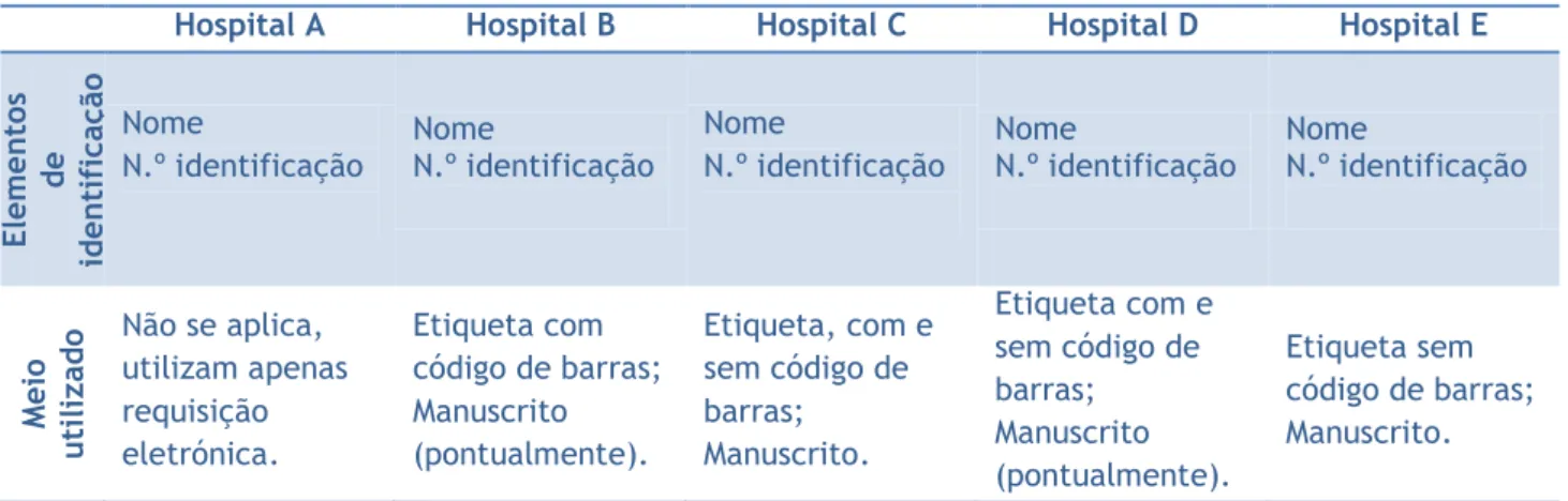 Tabela 6 – Identificação do doente na requisição, informação mínima e meio utilizado. 