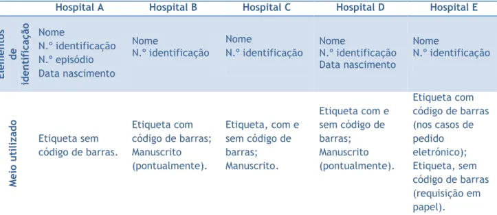 Tabela 7 – Identificação do doente no contentor com a amostra, informação mínima e meio  utilizado