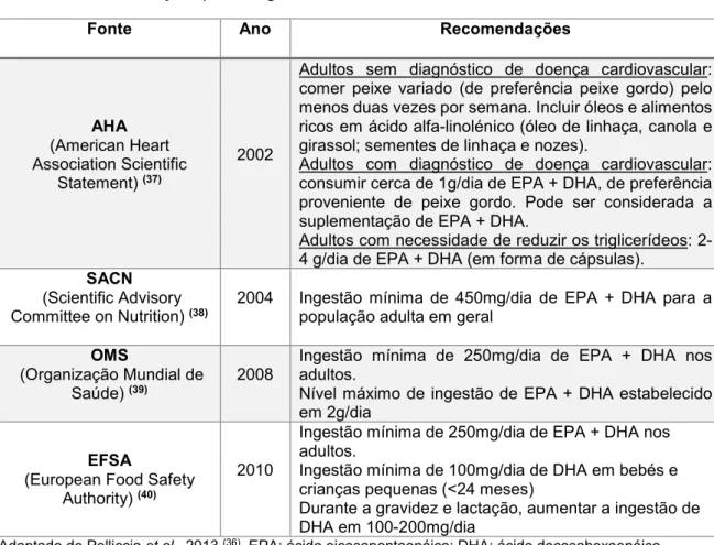 Tabela 1: Recomendações para a ingestão de AGPI n-3.  