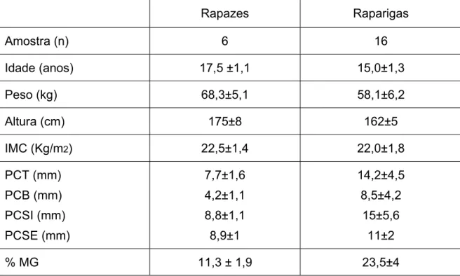 Tabela 1. Caracterização antropométrica da amostra em estudo (média±desvio padrão). 