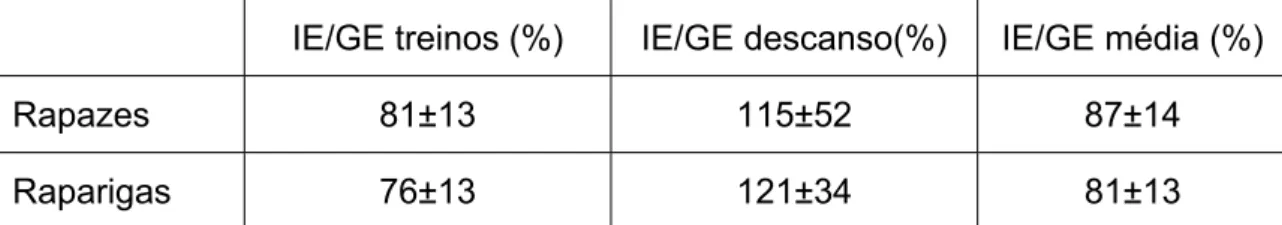 Tabela 8. Relação entre a IE e o GE médio, nos dias de treinos e no dia de descanso nos  rapazes e nas raparigas