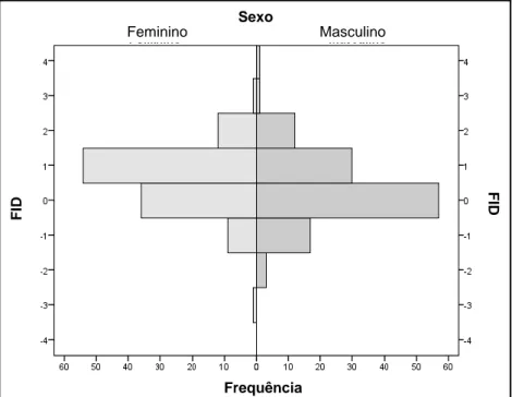 Gráfico 1. Representação dos valores de FID em função do género. 