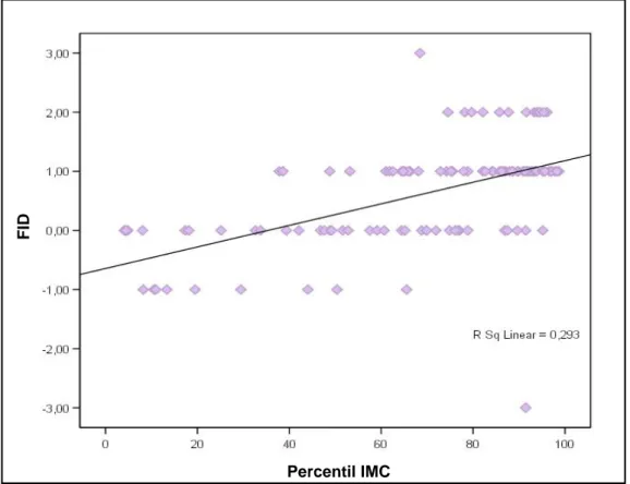 Gráfico 2. Gráfico de dispersão do FID em função do percentil de IMC e respectiva recta de  correlação, para o sexo feminino