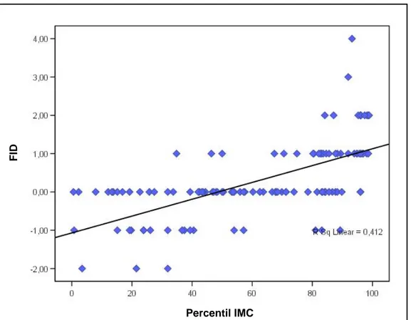 Gráfico 3. Gráfico de dispersão do FID em função do percentil de IMC e respectiva recta de  correlação, para o sexo masculino
