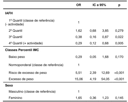 Tabela 4. Modelo de regressão logística do FID em função do IAFH, ajustado para o percentil IMC  e sexo