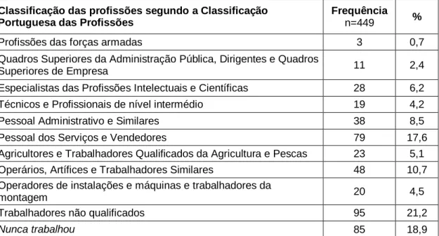 Tabela 4 - Caracterização da amostra em relação à sua profissão segundo a Classificação  Portuguesa das Profissões(Instituto Nacional De Estatística