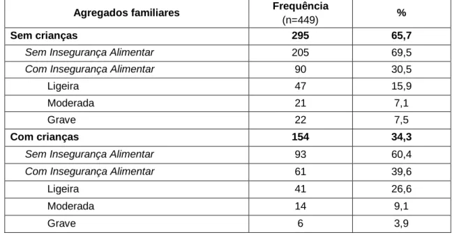 Tabela  7  -  Distribuição  dos  inquiridos  em  função  da  existência  de  crianças  e  grau  de  insegurança alimentar do agregado